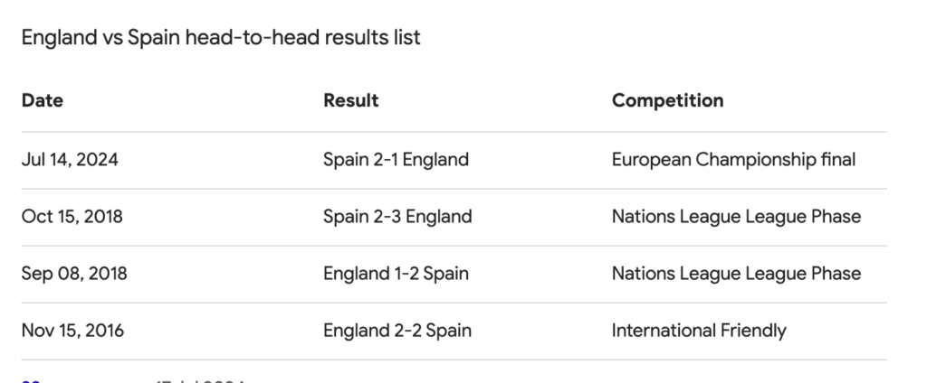 Spain National Football Team Vs England National Football Team Timeline