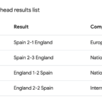 Spain National Football Team Vs England National Football Team Timeline