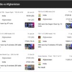 Afghanistan National Cricket Team vs India National Cricket Team Match Scorecard