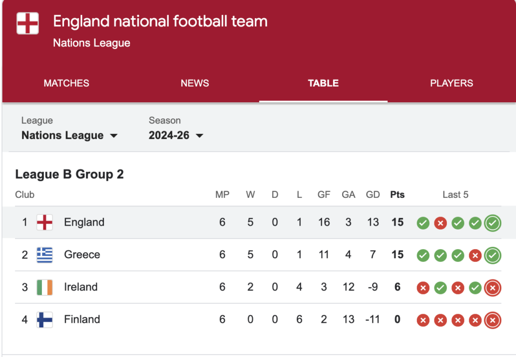 England National Football Team Standings