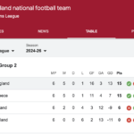 England National Football Team Standings