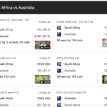 South Africa National Cricket Team vs Australian Men’s Cricket Team Timeline