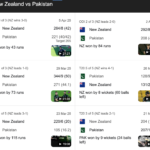 New Zealand National Cricket Team Vs Pakistan National Cricket Team Match Scorecard