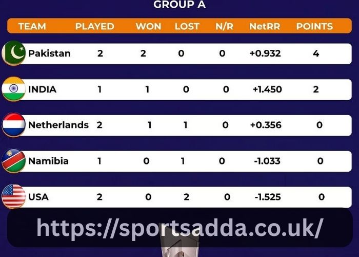 Icc Men's T20 World Cup Points Table