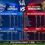 Delhi Capitals vs Royal Challengers Bengaluru Match Scorecard