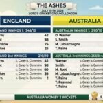 England Cricket Team vs Australian Men’s Cricket Team Match Scorecard