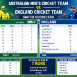 Australian Men’s Cricket Team vs England Cricket Team Match Scorecard