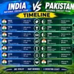 The India National Cricket Team Vs Pakistan National Cricket Team Timeline